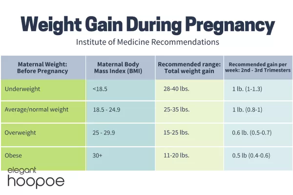 How much weight gain is normal in pregnancy
