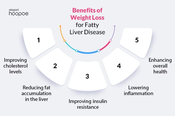 does weight affect fatty liver