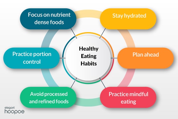 importance of healthy eating habits to weight loss