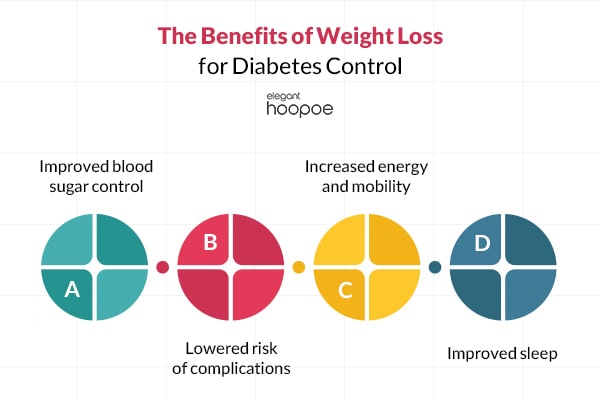 is weight loss good or bad for diabetics