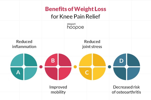 does weight affect knee pain