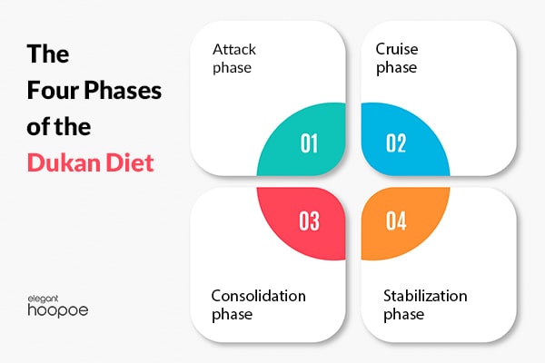 the dukan diet has four phases