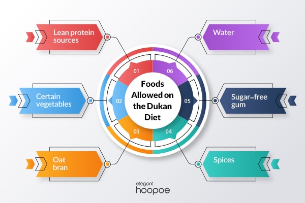 foods allowed on the dukan diet 