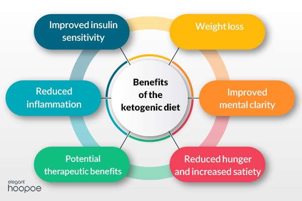 pros and cons of the ketogenic diet