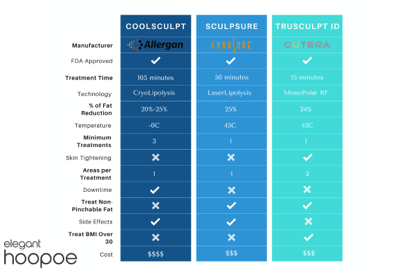 difference between truSculpt and SculpSure