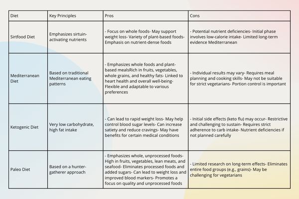 Comparing the Sirtfood Diet to Other Popular Diets