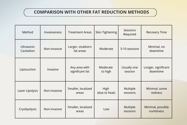 Comparison with Other Fat Reduction Methods