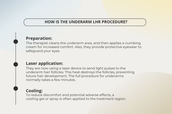 How is the Underarm LHR Procedure