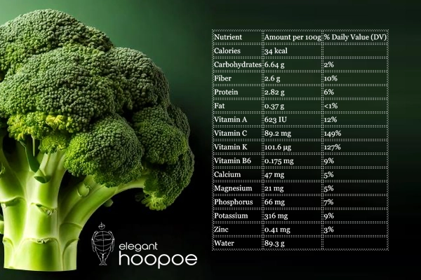 Nutritional value of broccoli