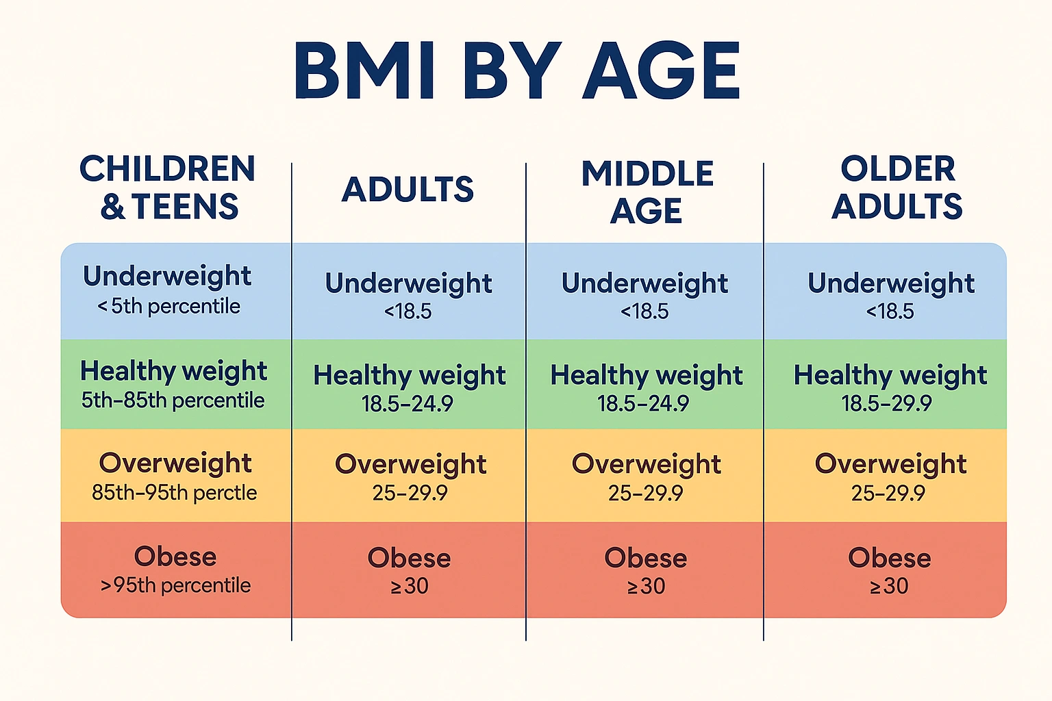 Four-column BMI and Age table for children to seniors 