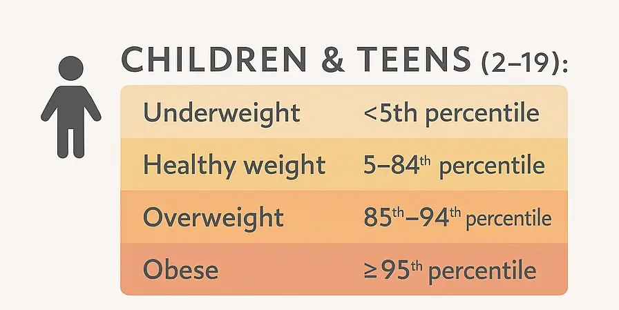 BMI and Age chart for children & teens percentiles