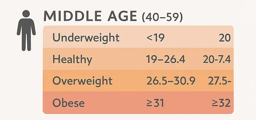 Table of age-adjusted BMI cut-offs for adults aged 40–59: underweight < 19, healthy 19-26.4, overweight 26.5-30.9, obese ≥ 31.