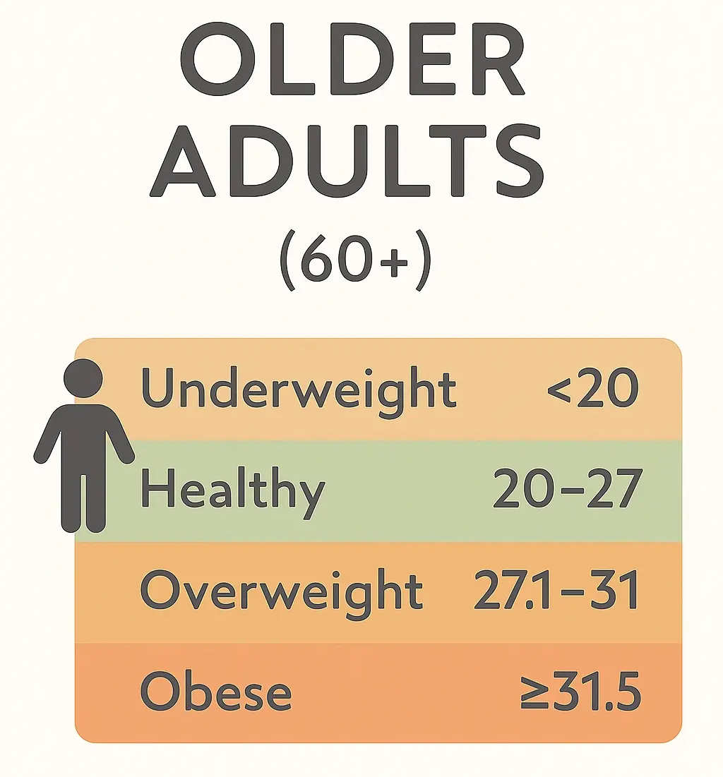 Illustrated BMI and Age ranges for seniors 60 plus
